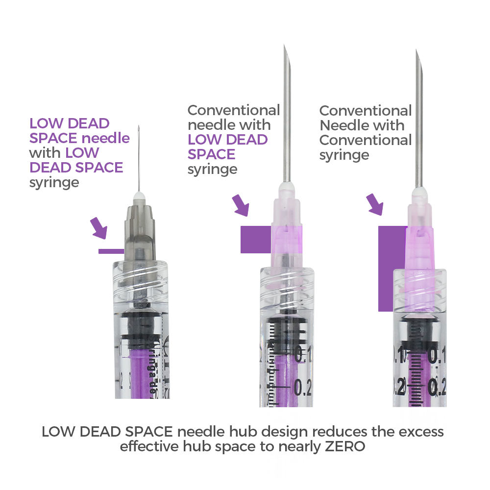 Comparison of syringe and needle designs: low dead space needle with low dead space syringe, conventional needle with low dead space syringe, and conventional needle with conventional syringe.