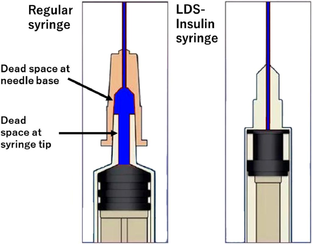 Schematic illustration showing a regular syringe with high dead space and a low dead space (LDS)-type insulin syringe.